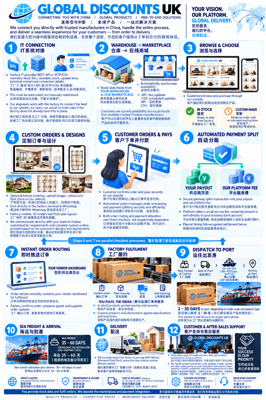 How Global Discounts UK works with suppliers, in 12 steps